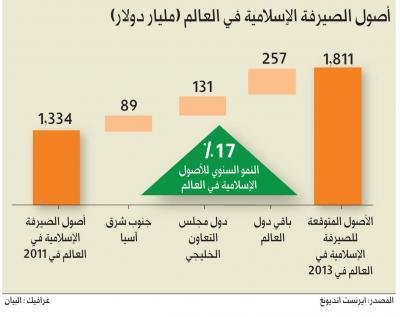 الفروع الإسلامية للبنوك التقليدية..حدث استثنائي يحقق نجاحات قياسية!! 