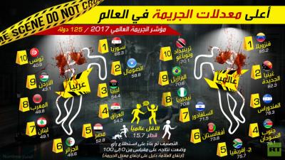 اعلى معدلات الجريمة في العالم 2017م