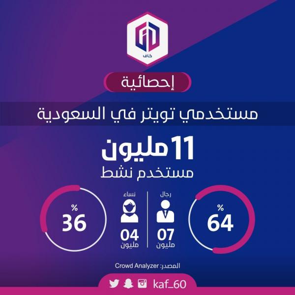 السعودية: 11 مليون مستخدم نشط في تويتر.. وهذا عدد النساء السعوديات