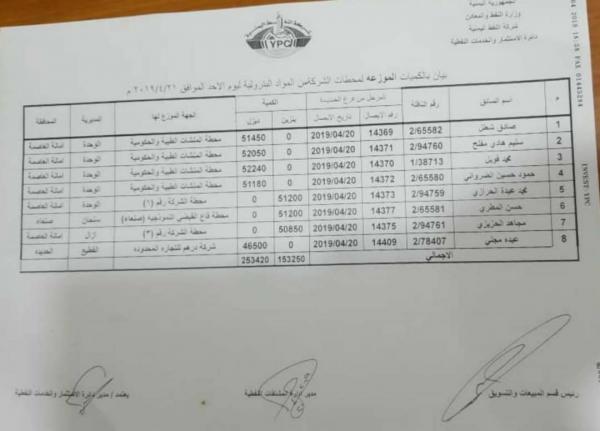 كشوفات بأسماء المحطات الذي توفر مادة البنزين والديزل ليوم غدا الاحد 21 إبريل في امانة العاصمة