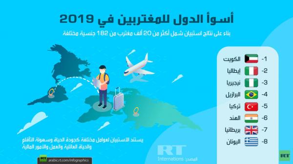 دولة عربية في صدارة أسوأ الدول للمغتربين في 2019 (قائمة)