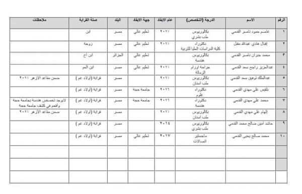 مسؤول بالسفارة اليمنية بالقاهرة بتلاعب بالبعثات الدراسية للطلاب ويعطي أقاربه 10 منح (وثيقة)
