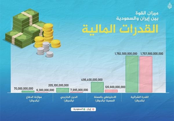 إيران تتفوق بالبحرية والبرية والسعودية بالجوية.. مقارنة بين القوة العسكرية للسعودية وإيران