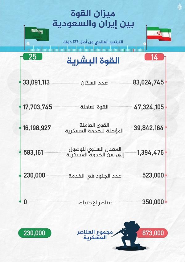 إيران تتفوق بالبحرية والبرية والسعودية بالجوية.. مقارنة بين القوة العسكرية للسعودية وإيران