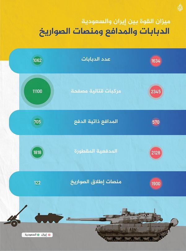 إيران تتفوق بالبحرية والبرية والسعودية بالجوية.. مقارنة بين القوة العسكرية للسعودية وإيران