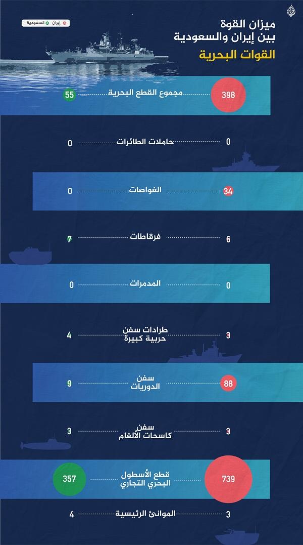 إيران تتفوق بالبحرية والبرية والسعودية بالجوية.. مقارنة بين القوة العسكرية للسعودية وإيران