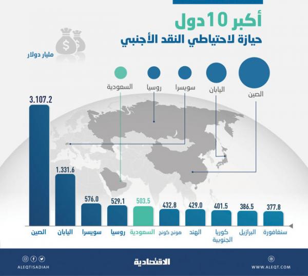 السعودي تصل  إلى المركز الـ 5 عالمياً في حجم الاحتياط النقد الأجنبي (تفاصيل)