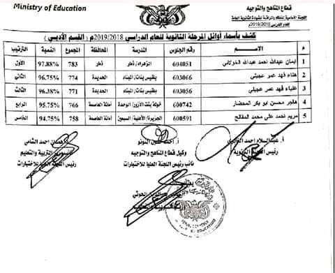 إليكم اسماء أوائل الجمهورية لشهادة الثانوية العامة بعد اعلان النتائج اليوم