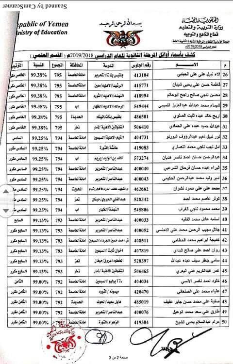 إليكم اسماء أوائل الجمهورية لشهادة الثانوية العامة بعد اعلان النتائج اليوم