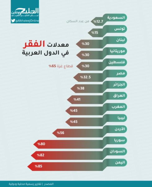 «إرحل يرحل معك الفقر والبطالة».. والنتيجة.. اليمن أفقر الدول العربية (قائمة)
