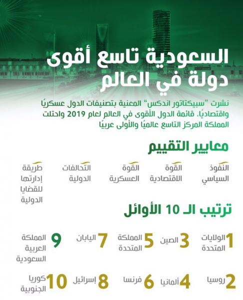 السعودية تاسع أقوى دولة في العالم والقوة الأولى عربياً (تصنيف)