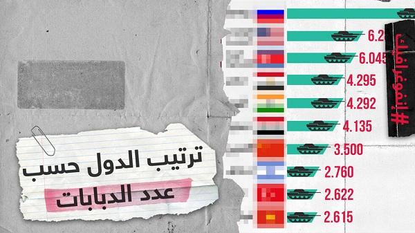  تعرف على من يملك أكبر عدد من الدبابات لعام 2020 !