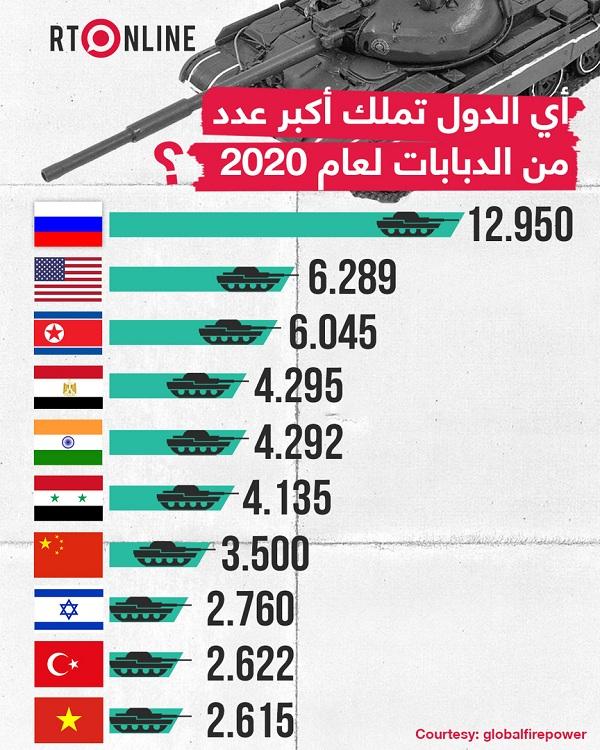  تعرف على من يملك أكبر عدد من الدبابات لعام 2020 !