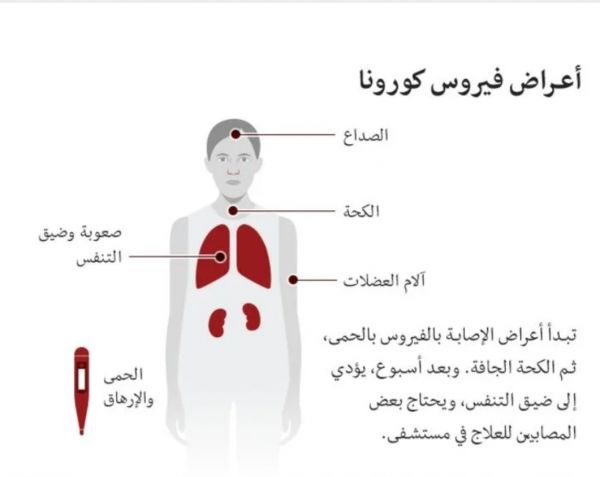 تعرف على فيروس كورونا الجديد: ما أعراضه وكيف تقي نفسك منه؟