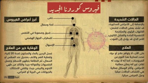 تعرف على خريطة هجوم كورونا على جسمك .. اين يبدأ وماذا يهاجم ؟