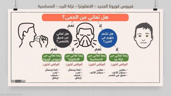 ثلاثة أعراض حاسمة تكشف الفرق بين الأنفلونزا والكورونا (تعرف عليها)