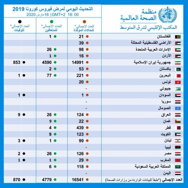 عدد الحالات المؤكدة، العدد الأجمالي للمتعافين و العدد الاجمالي للوفيات في كل دولة بالشرق الاوسط