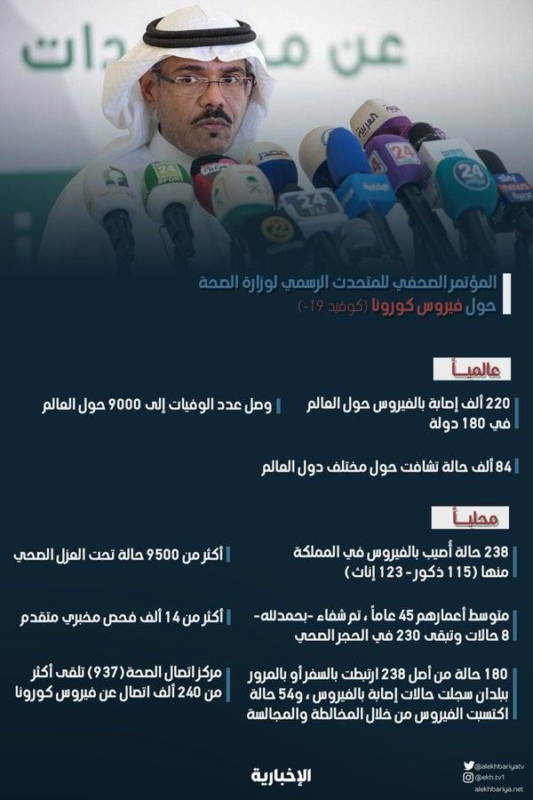 في مؤتمر صحفي.. كشف احصائية عن فيروس كورونا في السعودية والعالم