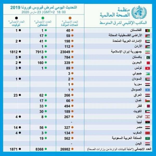 بالارقام.. الصحة العالمية تكشف عن الاصابات والوفيات بفيروس كورونا في الوطن العربي 