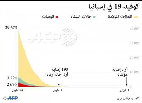 كورونا يضرب اسبانيا بقوة، واكثر من 500 وفاة خلال 24 ساعة