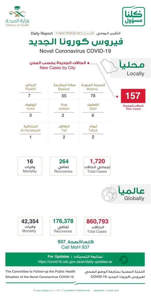 المدينة المنورة اليوم تسجل أعلى معدل في الإصابات بعدوى فيروس كورونا