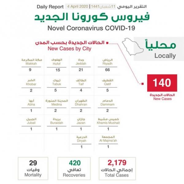 لليوم الثالث على التوالي المملكة تسجل وفيات جديدة بسبب كورونا و140 اصابة