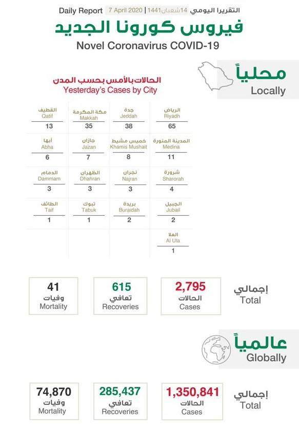 عاجل: السعودية تتوقع ارتفاعا بإصابات بفيروس كورونا المستجد قد يصل إلى مئتي ألف حالة