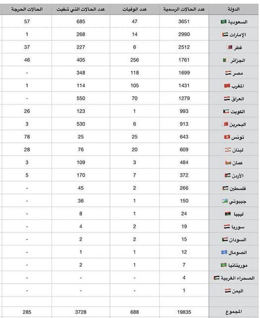 اخر احصائيه عربيه عن كورونا بعد إضافة اليمن إليها 