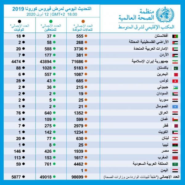 شاهد.. اخر تحديث من منظمة الصحة العالمية بشأن احصائيات كورونا في الوطن العربي بينها اليمن