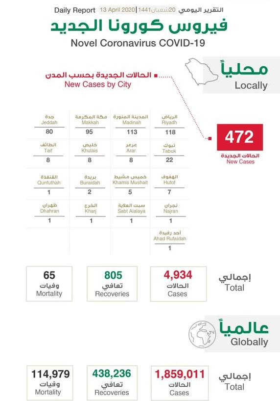 في اكبر احصائية يومية.. المملكة تعلن تسجيل 472 اصابة و6 وفيات بكورونا