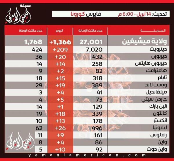 وفاة 6 يمنيين بكورونا وإصابة نحو 350 آخرين