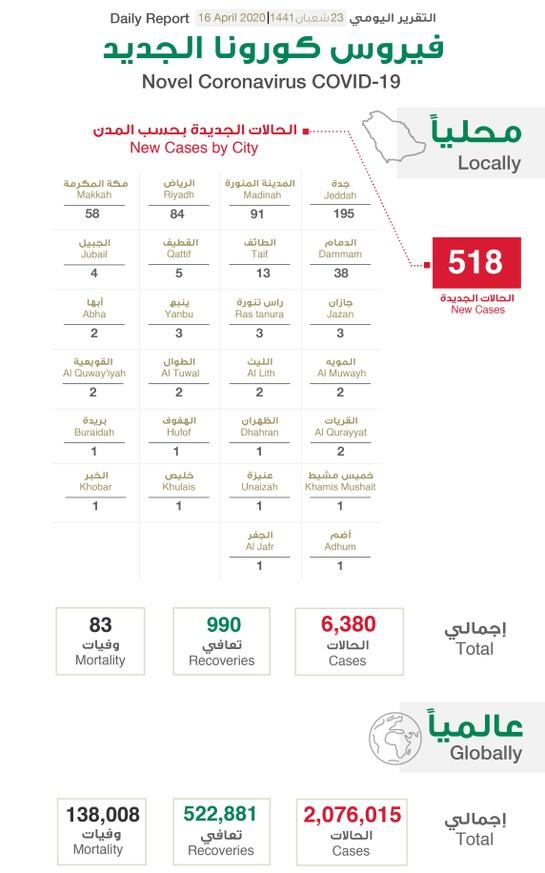 المملكة تعلن تسجيل 518 حالة جديدة بالكورونا و 4 وفيات