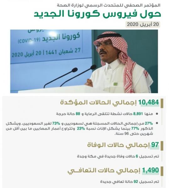 قطر والامارات والسعودية يسجلون اصابات مرتفعة بكورونا خلال 24 ساعة (ارقام)