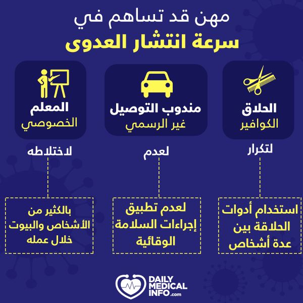 تعرف على أكثر المهن التي تساهم في سرعة انتشار عدوى فيروس كورونا 