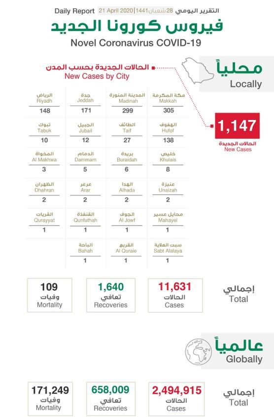 السعودية تعلن تسجيل 1147 حالة اصابة بالكورونا و 6 وفيات