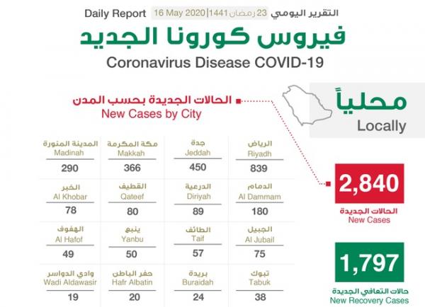 السعودية تعلن قرابة 3 الاف حالة اصابة اليوم و10 وفيات (تفاصيل)