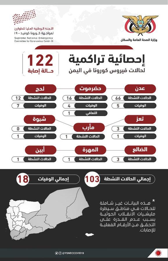اليمن: الإعلان عن 16 حالة اصابة ووفاة بالكورونا