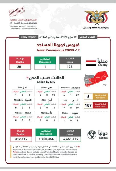 اليمن تسجيل 6 اصابات جديدة ووفيات بفيروس كورونا خلال الساعات الماضية