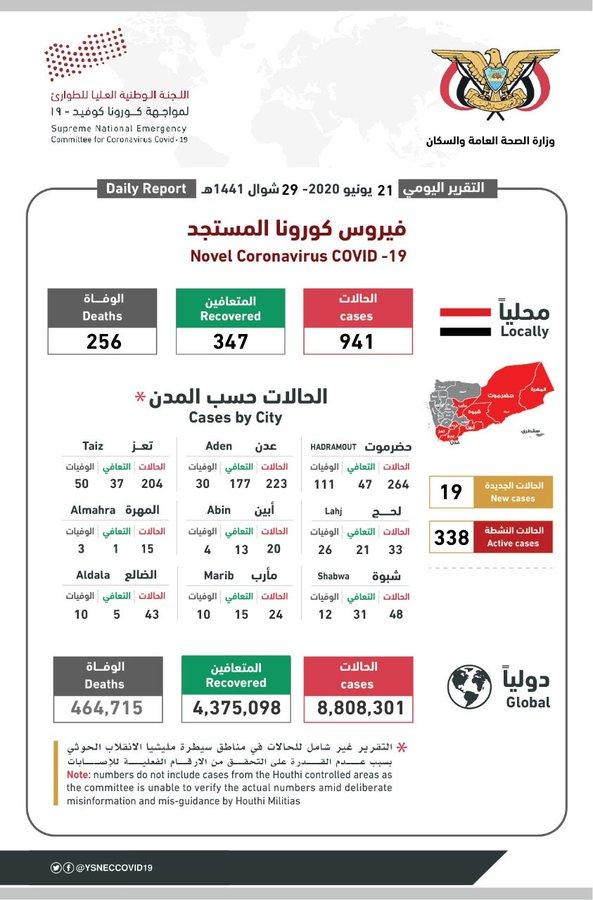 هذه اخر مستجدات احصائيات كورونا في اليمن خلال الساعات الاخيرة!