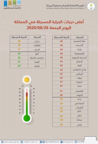 المملكة: مدينة مكة المكرمة تسجل اليوم أعلى درجة حرارة في المملكة حيث بلغت 46 درجة مئوية 
