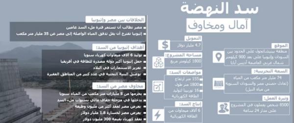 بعد إحباط "هجوم الاول من نوعه"... إثيوبيا تتحدث عن "تحركات مصرية مفاجئة