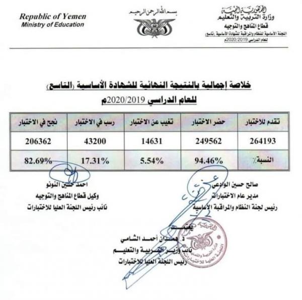 وزارةالتربية تعلن نتيجة اختبارات الشهادة الاساسية للعام الدراسي ٢٠١٩/ ٢٠٢٠م بنسبة نجاح ٦٩ر٨٢٪