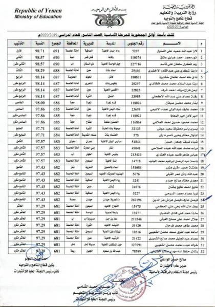 وزارةالتربية تعلن نتيجة اختبارات الشهادة الاساسية للعام الدراسي ٢٠١٩/ ٢٠٢٠م بنسبة نجاح ٦٩ر٨٢٪ وزارةالتربية تعلن نتيجة اختبارات الشهادة الاساسية للعام الدراسي ٢٠١٩/ ٢٠٢٠م بنسبة نجاح ٦٩ر٨٢٪