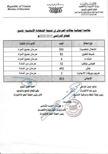 وزارةالتربية تعلن نتيجة اختبارات الشهادة الاساسية للعام الدراسي ٢٠١٩/ ٢٠٢٠م بنسبة نجاح ٦٩ر٨٢٪ وزارةالتربية تعلن نتيجة اختبارات الشهادة الاساسية للعام الدراسي ٢٠١٩/ ٢٠٢٠م بنسبة نجاح ٦٩ر٨٢٪