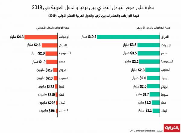 كم بلغ حجم التبادل التجاري بين تركيا والدول العربية في العام 2019؟