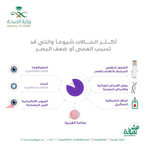 «الصحة» بالمملكة تحذر: 7 عوامل تسبب العمى أو ضعف البصر