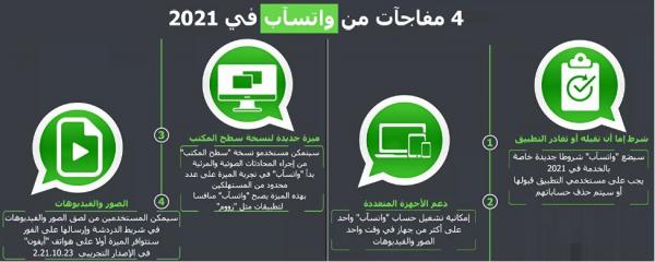 واتساب تكشف عن 4 مفاجآت في 2021
