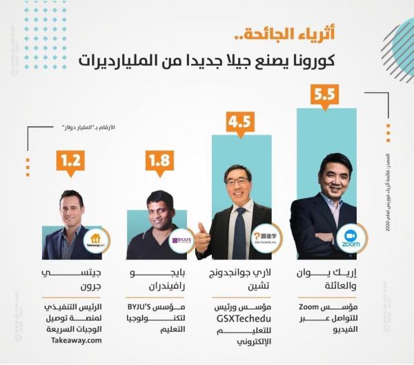 أثرياء الجائحة.. كورونا يصنع جيلاً جديدا من المليارديرات (تعرف عليهم)