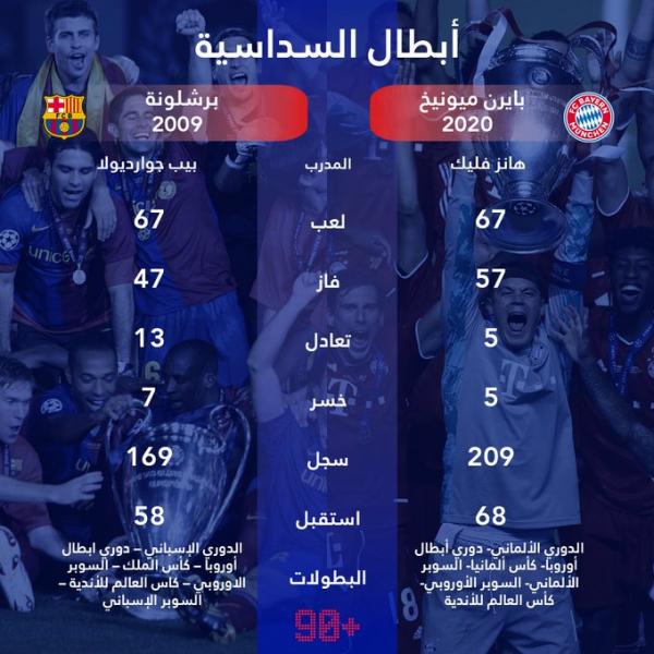 بايرن ميونيخ يكرر إنجاز برشلونة في 2009 ويحقق السداسية التاريخية