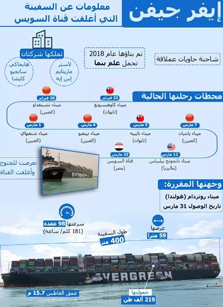 السيسي يوجه بتجهيز السيناريو الثالث لإنقاذ السفينة الجانحة في قناة السويس
